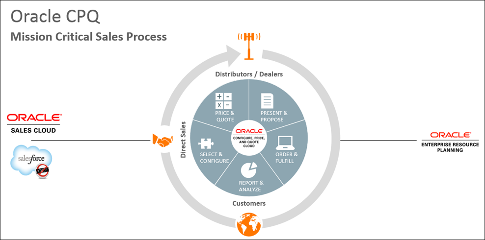 Oracle CPQ Mission Critical Sales process