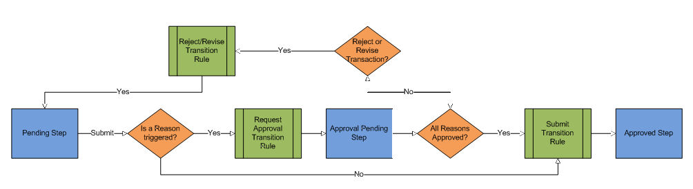 Approval sequence flowchart