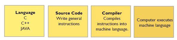 Compiled programming