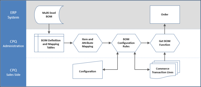 BOM Mapping basic flowchart