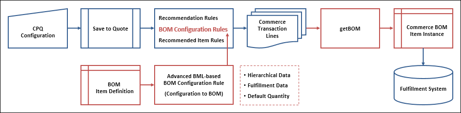 Configuration basic BOM Mapping process flow