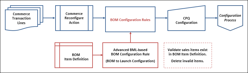 Reconfiguration basic BOM Mapping process flow