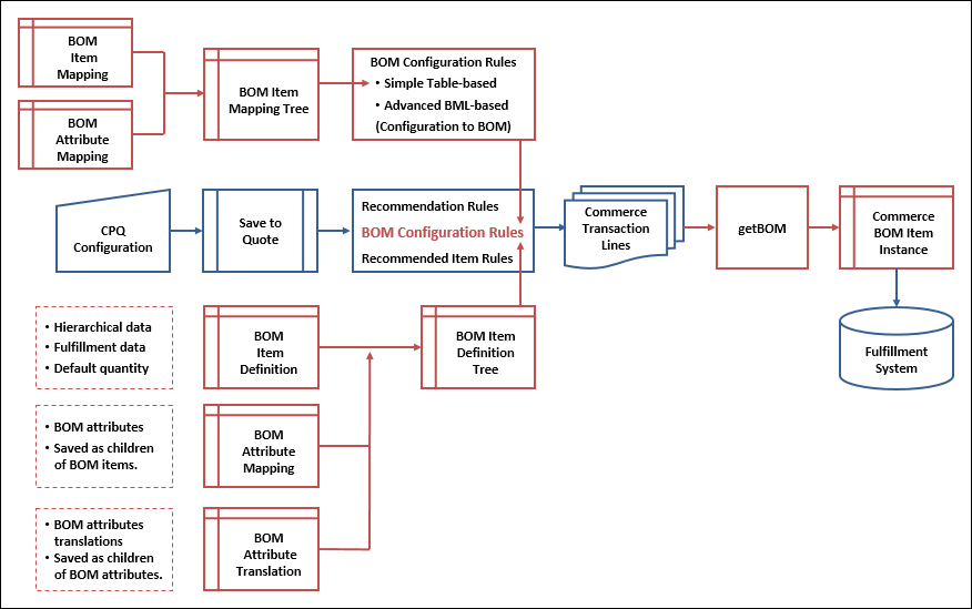 Configuration full-service BOM Mapping process flow