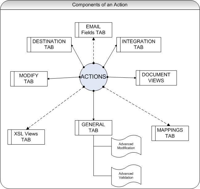 Action componenets (Tabs)