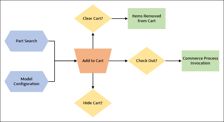 Standard User-Side Shopping Cart Workflow