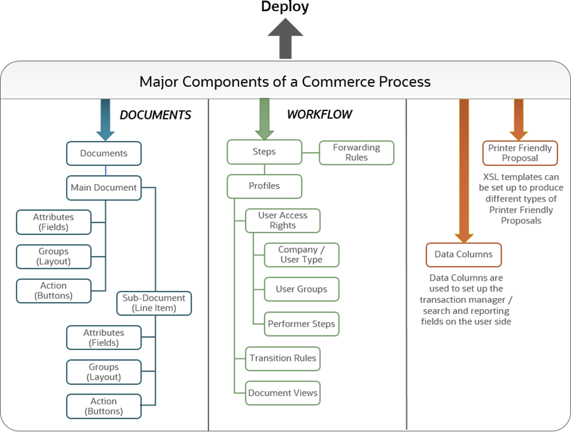 Major components of a Commerce Process