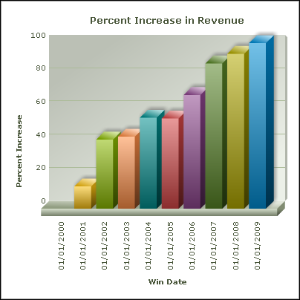 Increase in Revenue