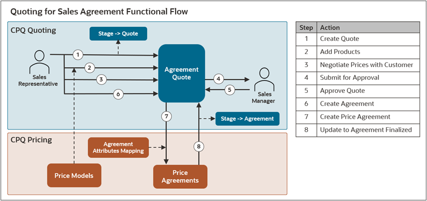 Quoting for Sales Agreement Functional Flow