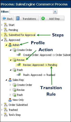 Workflow Step relations