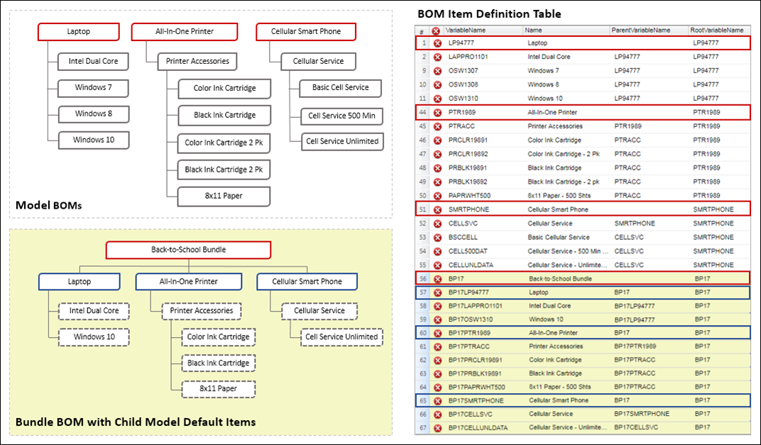  BOM Item Definition Table with example Model BOMs and Bundle BOM with Child Model Default Items