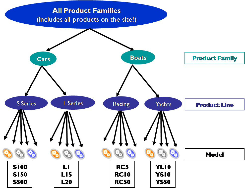 Product Hierarchy Example