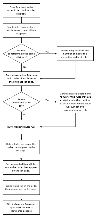 Configuration Hierarchy