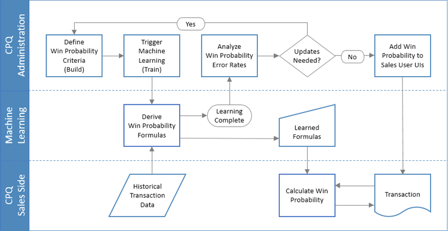  functional overview of the Oracle CPQ Win Probability feature