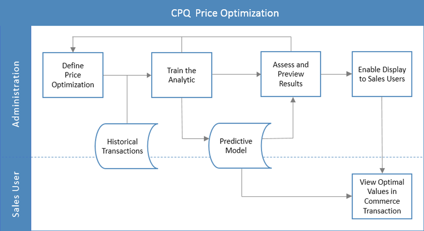 Price Optimization Functional Overview