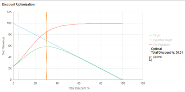 Price Optimization Chart with Optimal Value Legend Hover