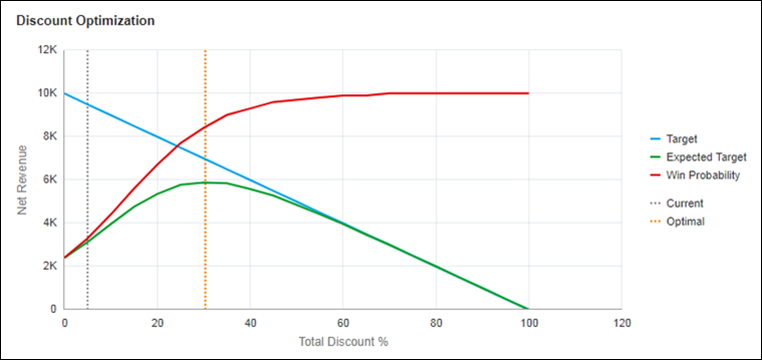 Price Optimization Chart