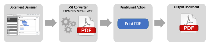 Document Designer output process