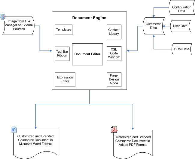 Document Engine Structure & Relationships