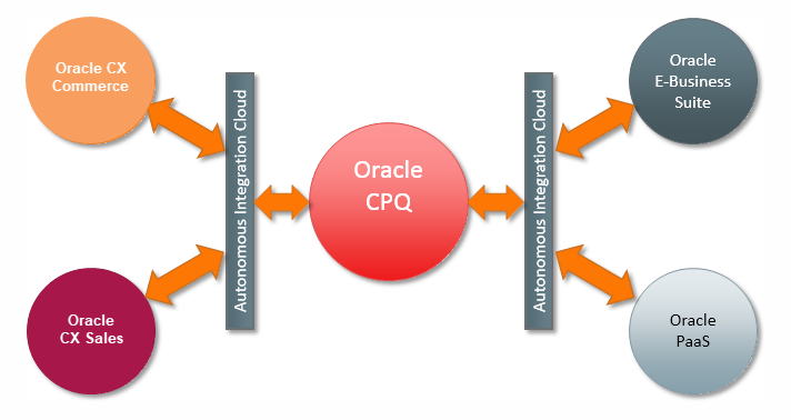 Integration Cloud Overview