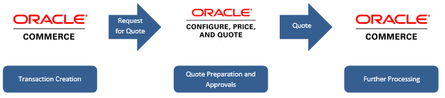 Oracle Commerce On Premise Integration