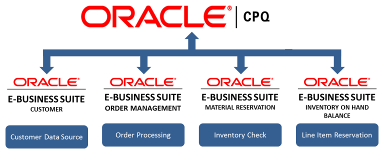 Oracle E-Business Suite Integration