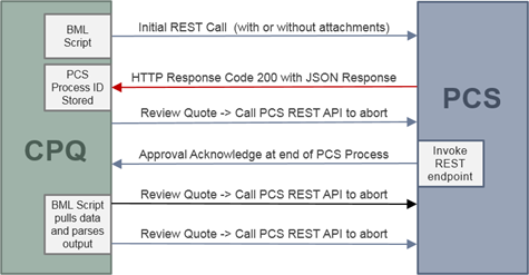 Oracle CPQ – PCS remote approval call process
