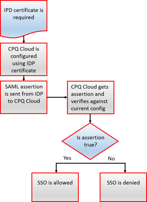 SSO Federated flow chart