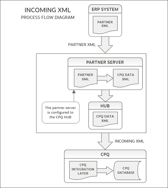 Incoming XML process flow