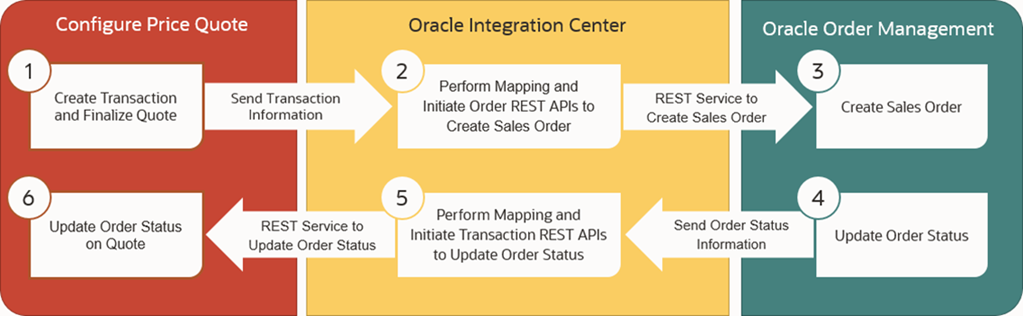 basic process flow for Order Creation for an Oracle CPQ – Oracle Order Management Integration