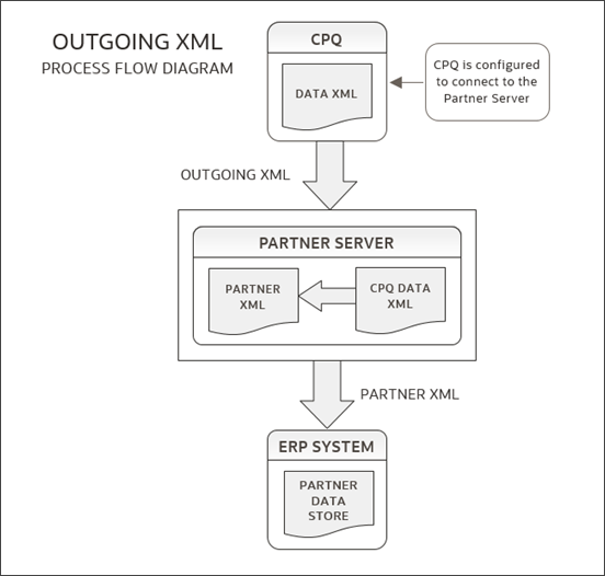 Outgoing XML process flow