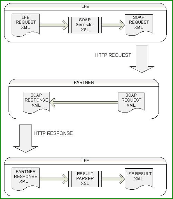 Process flow