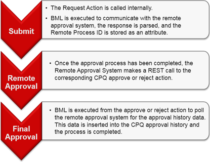 remote approval lifecycle