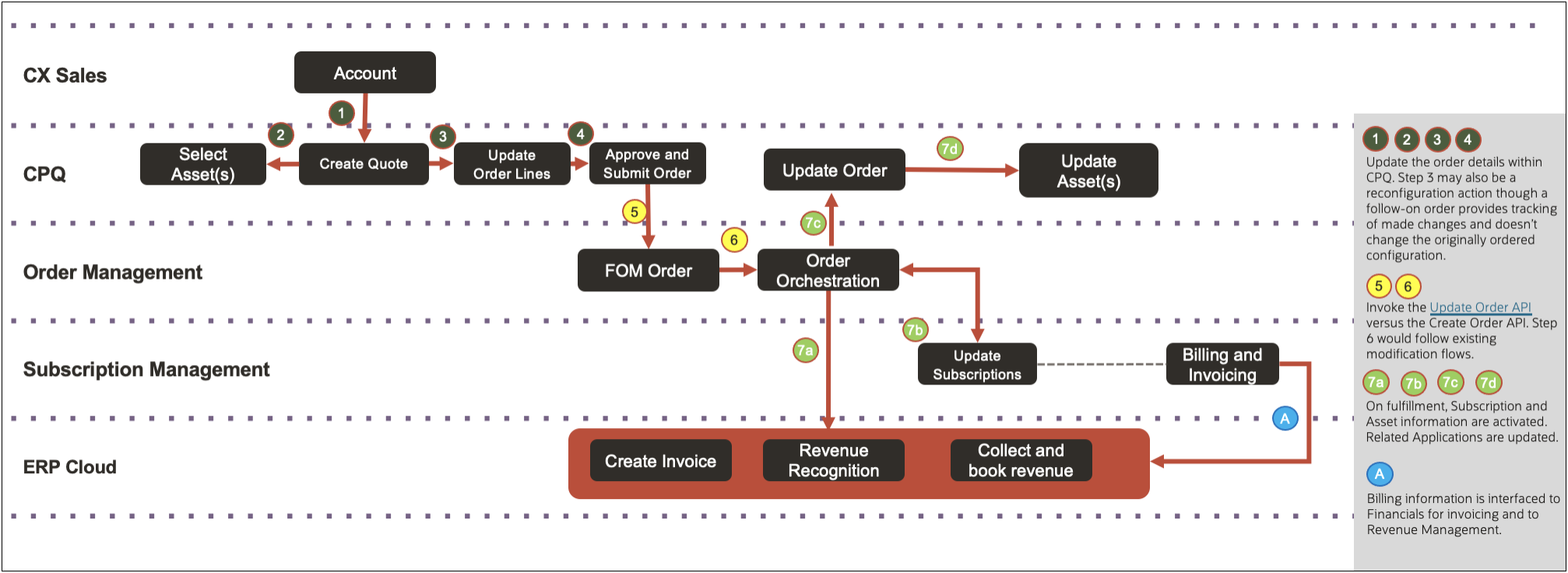 Subscription Amendment Process Flow