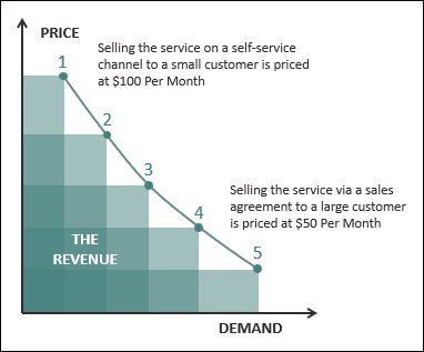 Dynamic pricing example