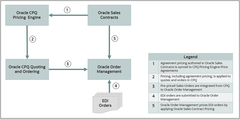 Oracle Sales Contracts Integration