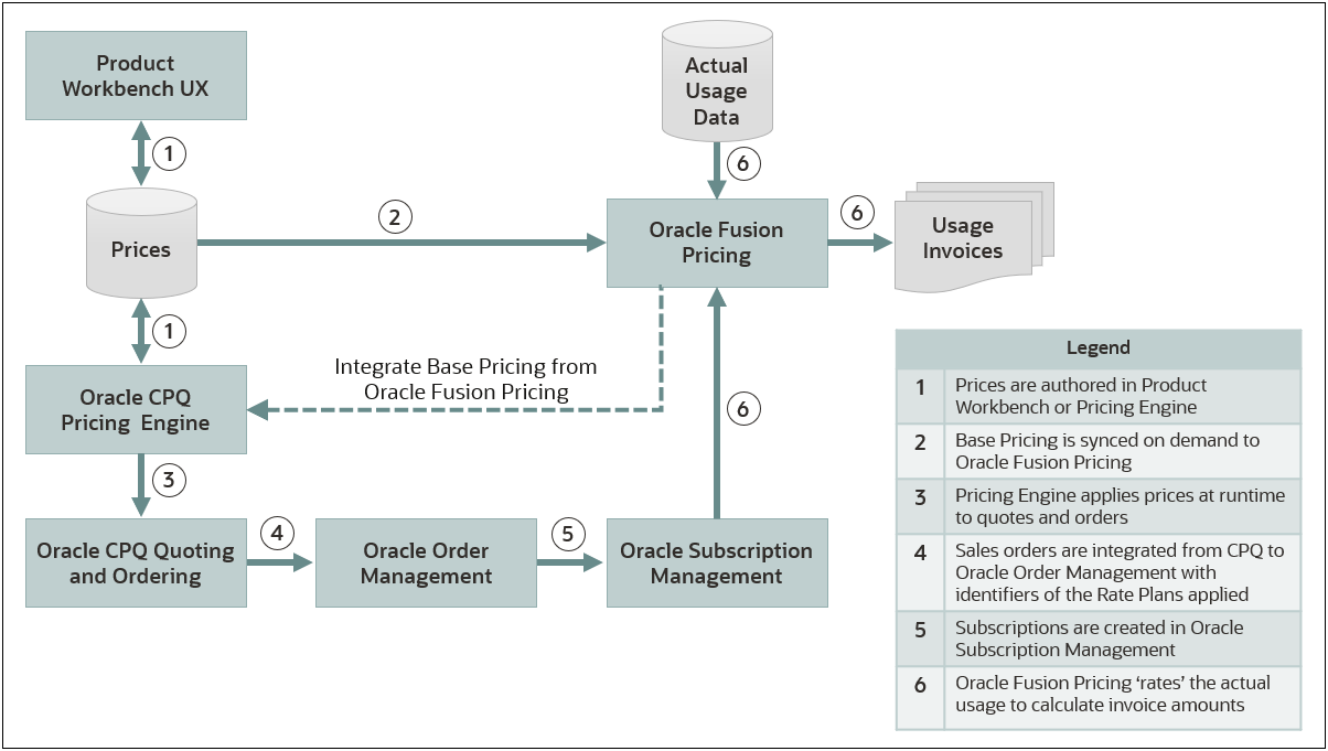 Fusion Pricing Integration