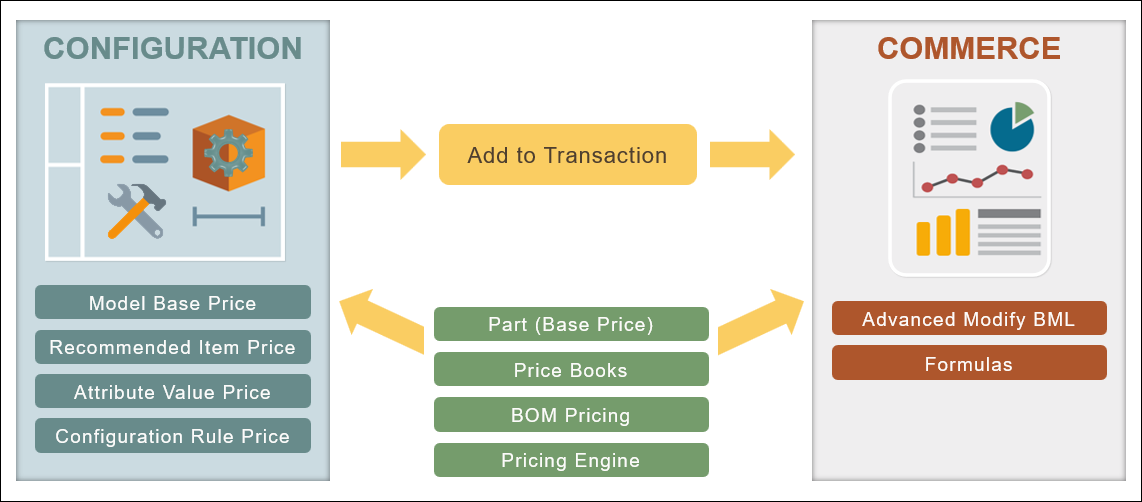 CPQ Pricing Methods