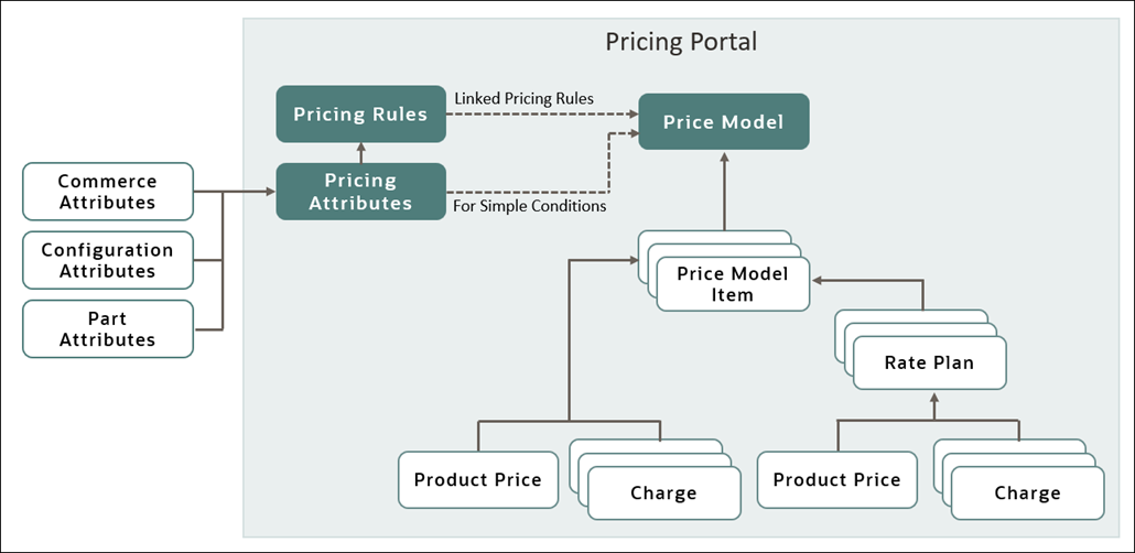Price Model Item