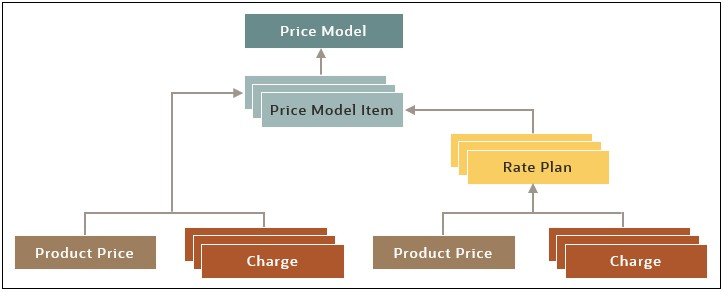 Price Model Structure