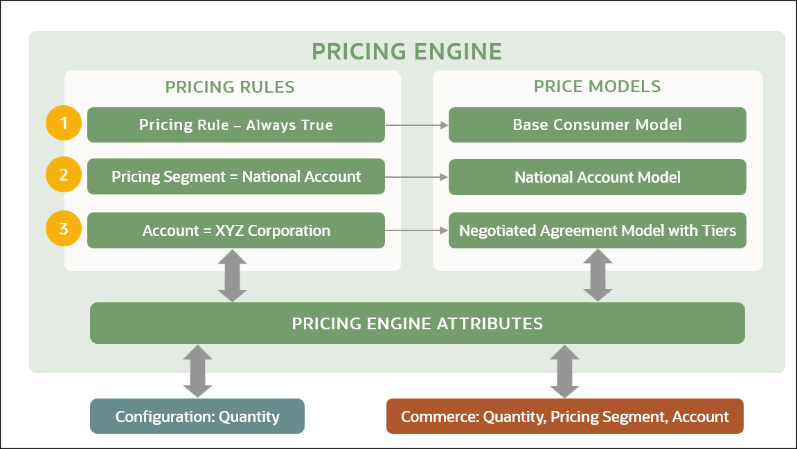 Pricing Engine Order