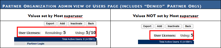 Partner Organization Admin view