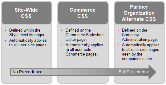 Commerce Stylesheets and Precedence