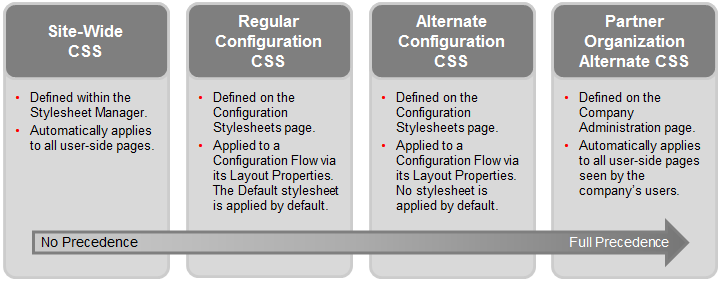 Configuration Stylesheets and Precedence