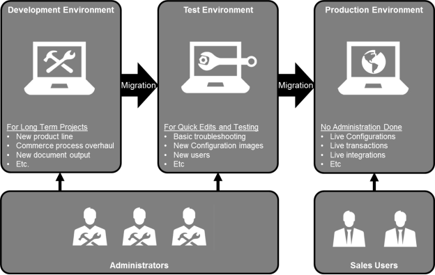 Migration in a Development-Test-Production Setup