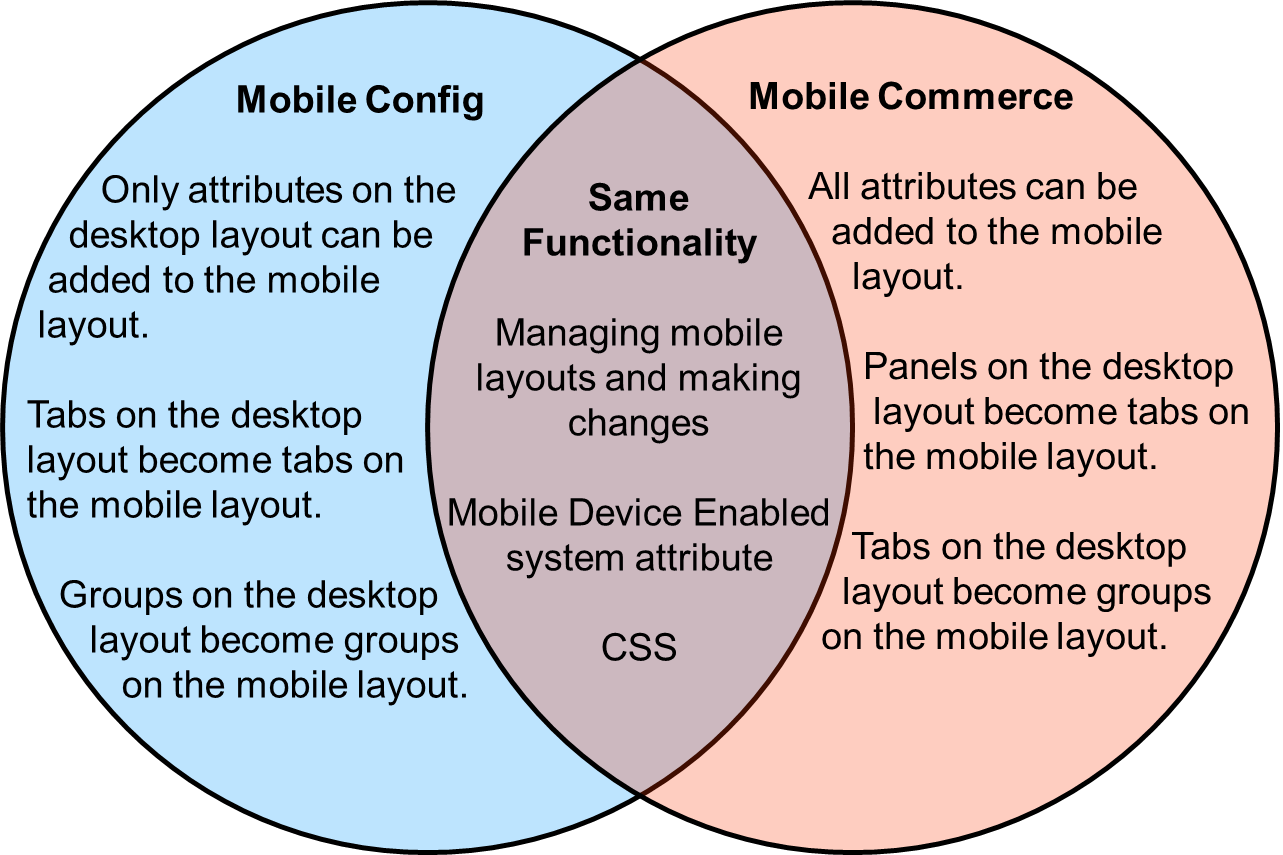 Mobile Commerce and Configuration comparison
