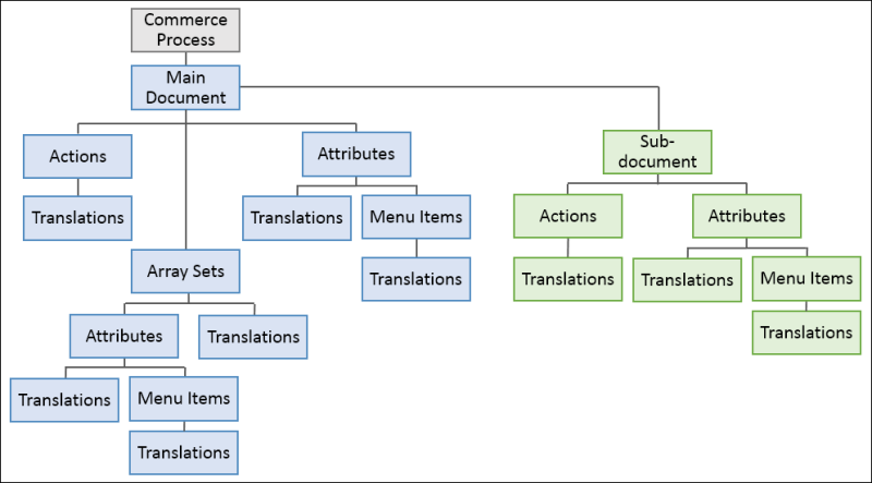 Commerce Metadata Hierarchy