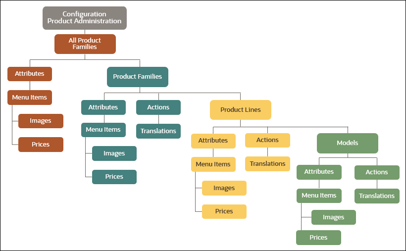 Product Administration Hierarchy