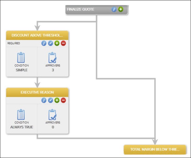 Example Approval Sequence