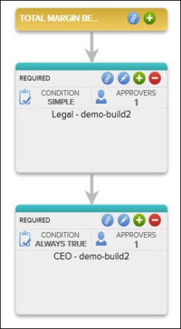 Serial Approval Sequence