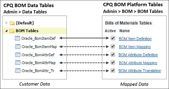 Mapping CPQ BOM Data Tables to CPQ BOM Platform Tables
